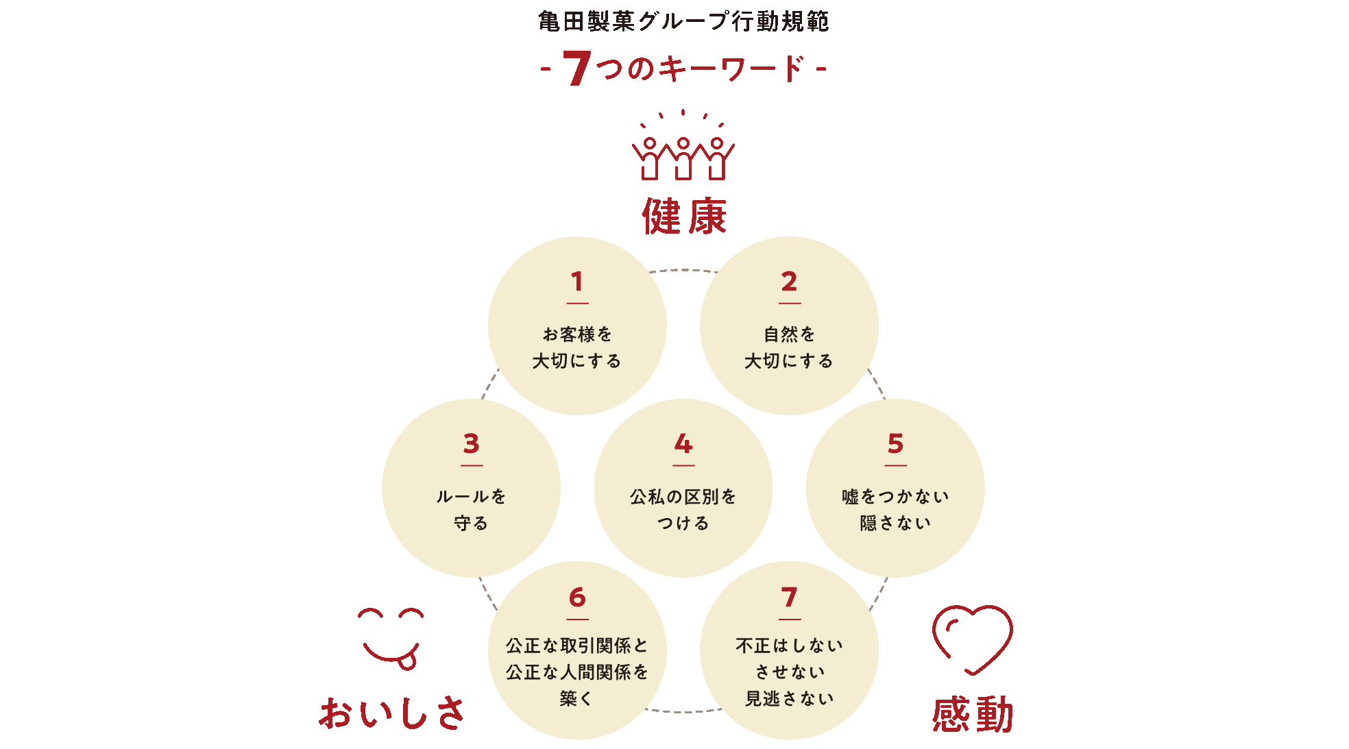 亀田製菓グループ行動規範 7つのキーワード