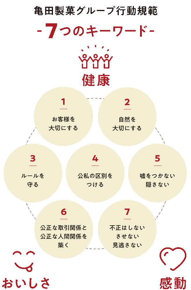亀田製菓グループ行動規範 7つのキーワード