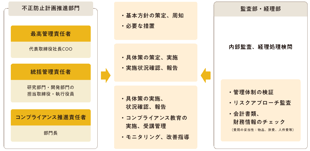 模式図1: 不正防止計画推進部門 | 最高管理責任者: 代表取締役社長COO、統括管理責任者: 研究部門・開発部門の担当取締役・執行委員、コンプライアンス推進責任者: 部門長。模式図2: ・基本方針の策定、周知 ・必要な措置 ・具体策の策定、実施 ・実施状況確認、報告 ・具体策の実施、状況確認、報告 ・コンプライアンス教育の実施、受講管理 ・モニタリング、改善指導。模式図3: 監査部・経理部 ナブ監査、経理処理検閲 ・管理体制の検証 ・リスクアプローチ、監査 ・会計書類、財務情報のチェック（費用の妥当性: 物品、旅費、人件費等）