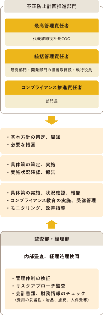 模式図1: 不正防止計画推進部門 | 最高管理責任者: 代表取締役社長COO、統括管理責任者: 研究部門・開発部門の担当取締役・執行委員、コンプライアンス推進責任者: 部門長。模式図2: ・基本方針の策定、周知 ・必要な措置 ・具体策の策定、実施 ・実施状況確認、報告 ・具体策の実施、状況確認、報告 ・コンプライアンス教育の実施、受講管理 ・モニタリング、改善指導。模式図3: 監査部・経理部 ナブ監査、経理処理検閲 ・管理体制の検証 ・リスクアプローチ、監査 ・会計書類、財務情報のチェック（費用の妥当性: 物品、旅費、人件費等）