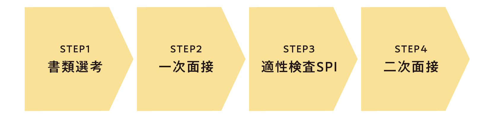 step1書類選考 step2一次面接 step3適性検査SPI step4二次面接