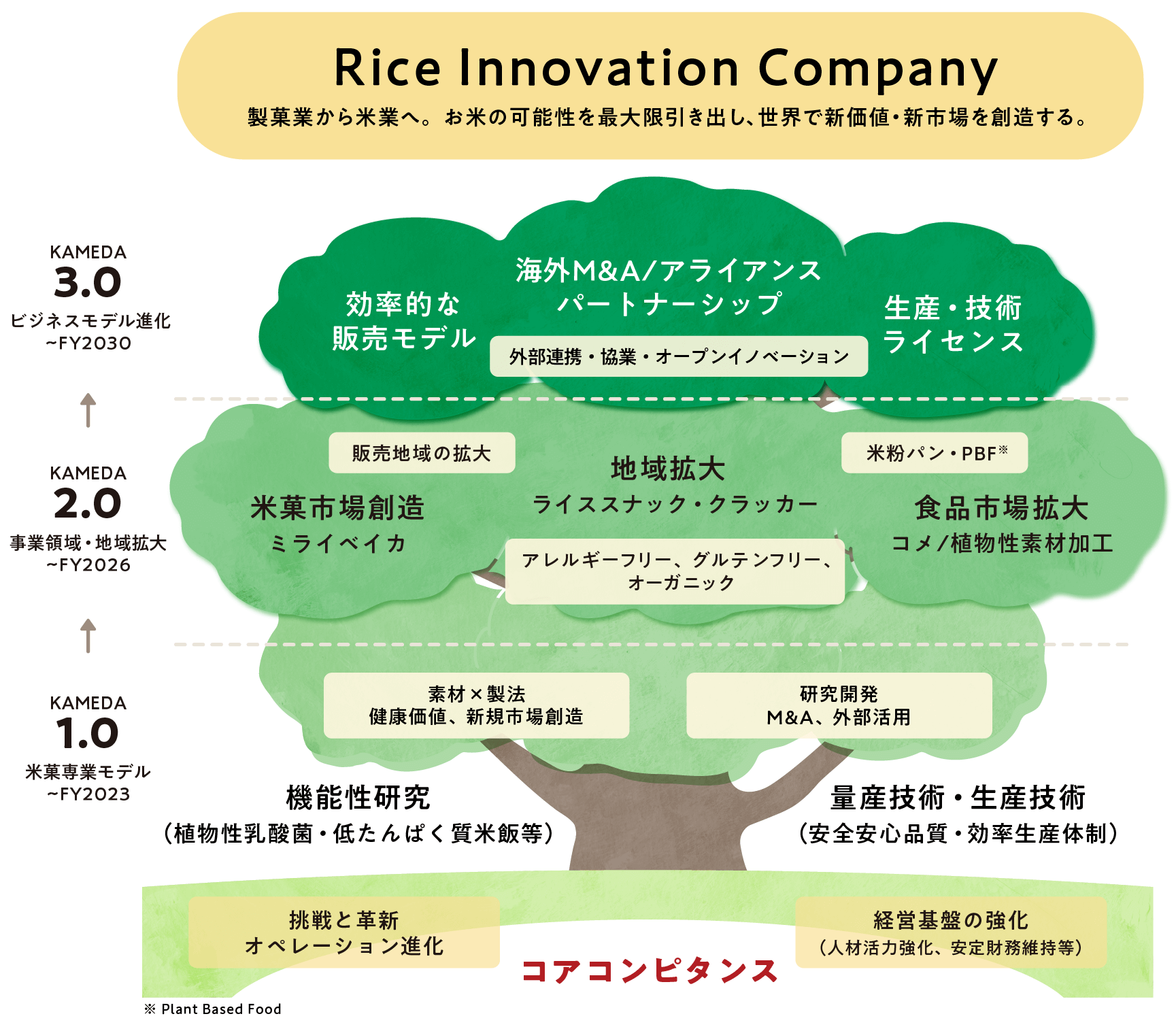 事業構想（2023年度〜2030年度）