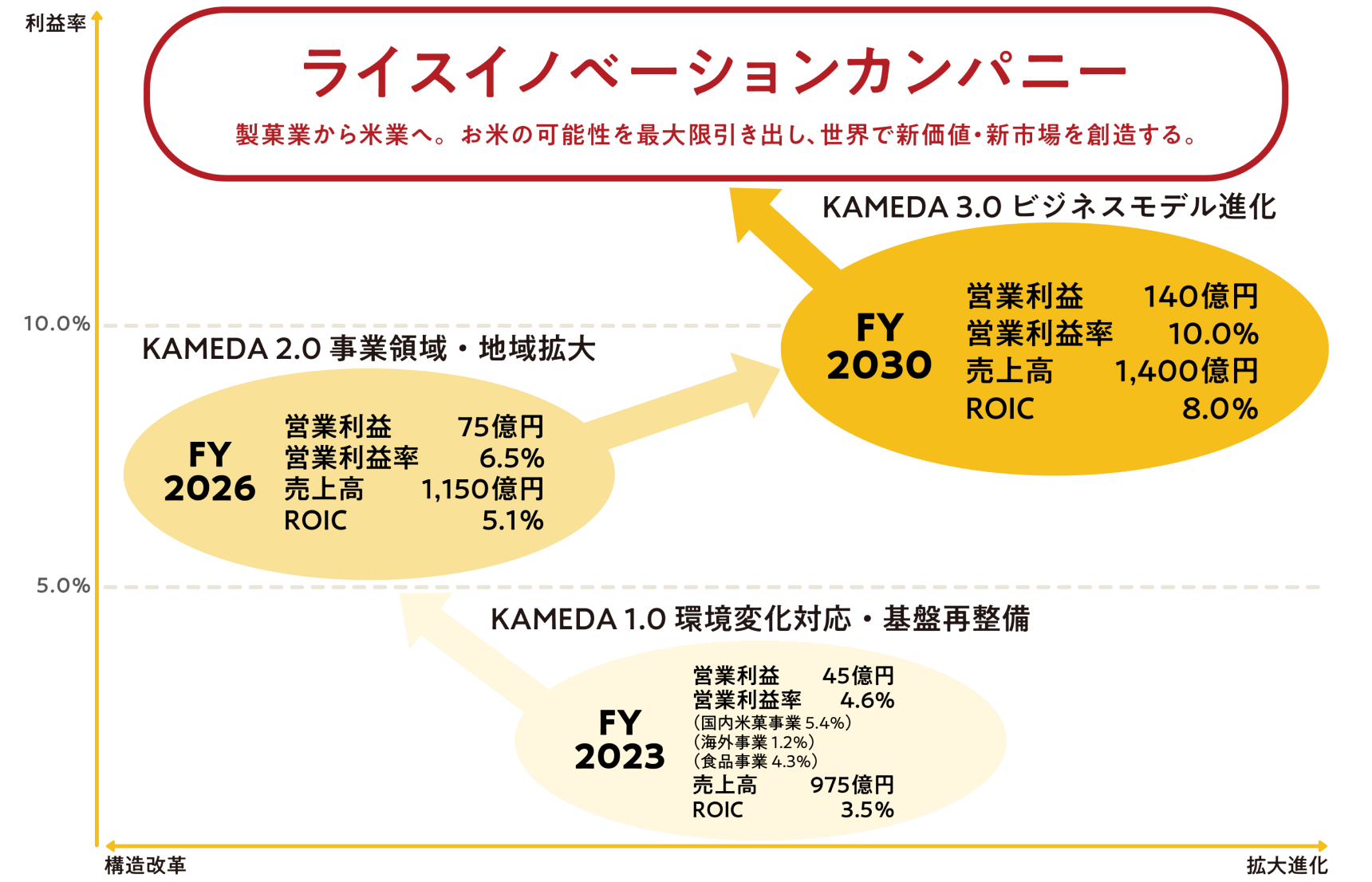 事業規模の成長ロードマップ（2023年度～2030年度）