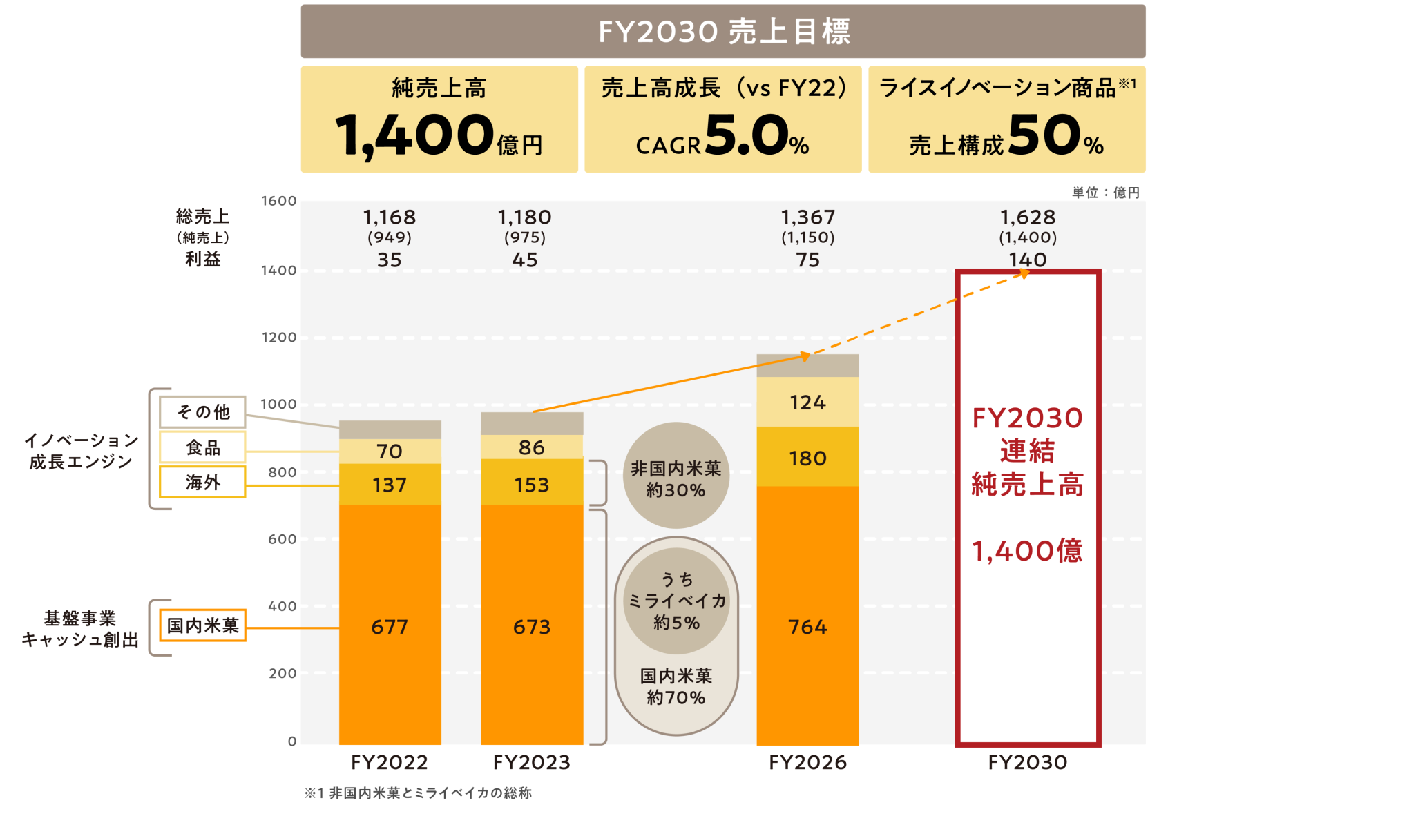 財務目標