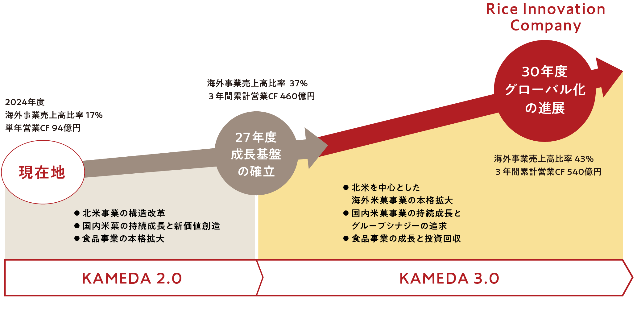 事業規模の成長ロードマップ（2023年度～2030年度）