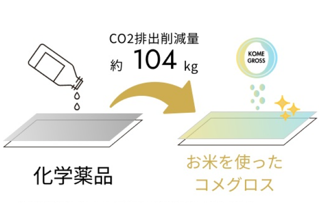 イメージ画像：化学薬品からお米を使ったコメグロスへ置き換え