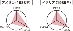 グラフ：アメリカ、イタリア