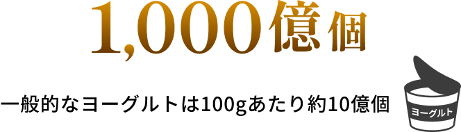 1000億個 一般的なヨーグルトは100gあたり約10億個
