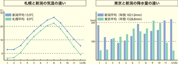グラフ:札幌と新潟の気候の違い(新潟平均気温:13.9℃、札幌平均気温8.9℃)、東京と新潟の降水量の違い(新潟年間降水量:1821.0mm、東京年間降水量:1528.8mm)